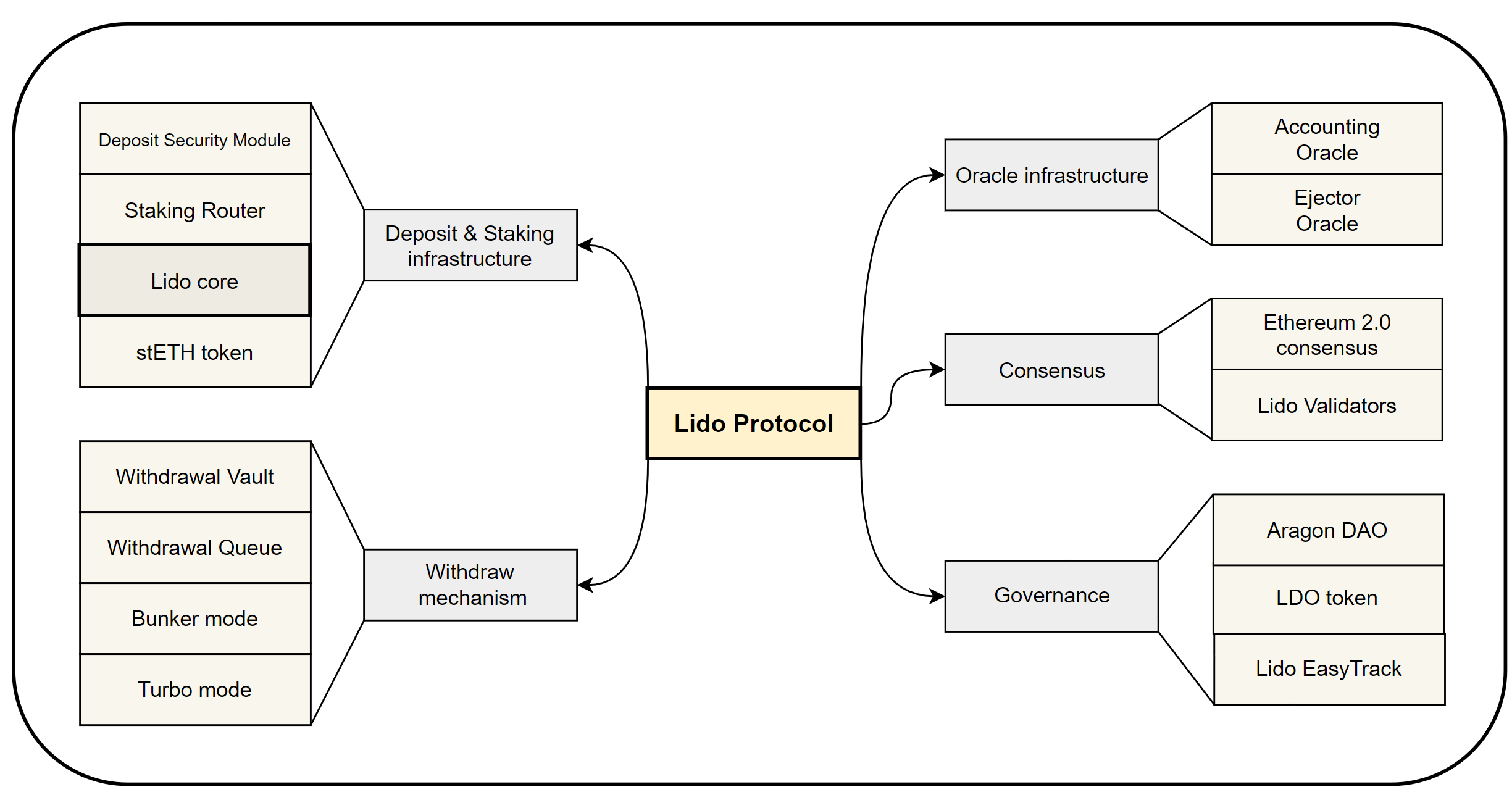 Generalized diagram of the components of the Lido Protocol architecture